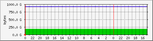 24 graph of Disk Usage: /home2