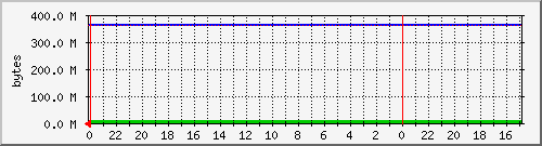 24 graph of Disk Usage: /tmp