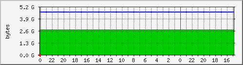 24 graph of Disk Usage: /usr